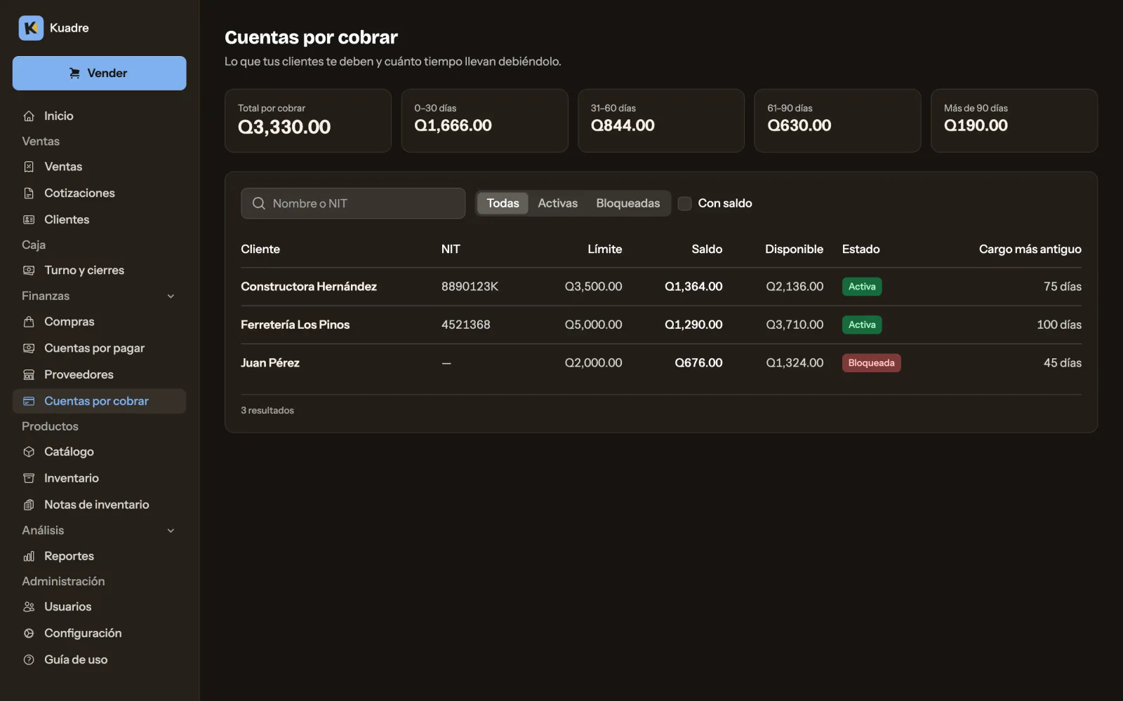 Cuentas por cobrar: total por cobrar por antigüedad y la lista de clientes con su límite, saldo, disponible y estado.