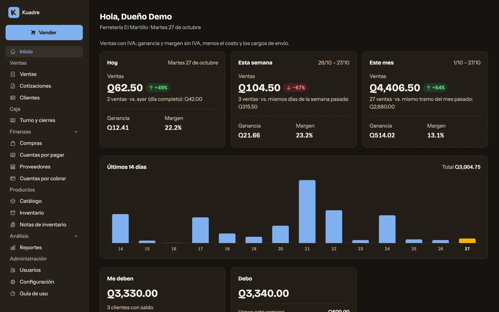 Inicio de Kuadre: ventas de hoy, de la semana y del mes con su ganancia y margen, y la gráfica de los últimos 14 días.