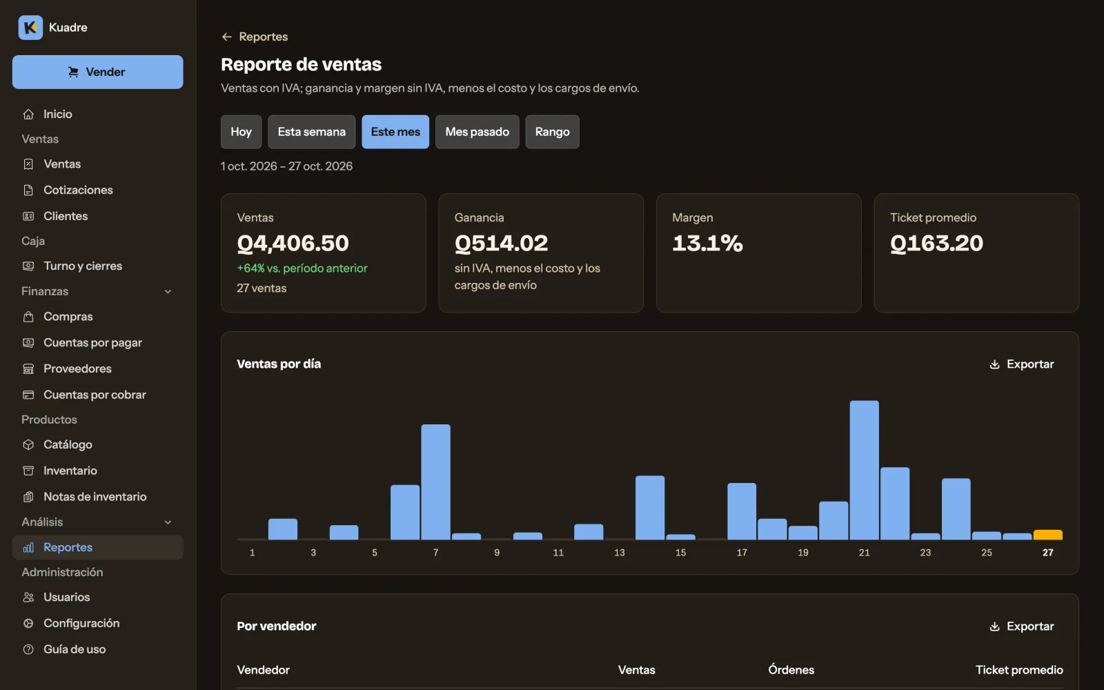 Reporte de ventas del mes: ventas, ganancia, margen y ticket promedio, con la gráfica de ventas por día y el botón Exportar.